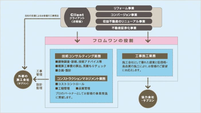フロムワンの役割 イメージ